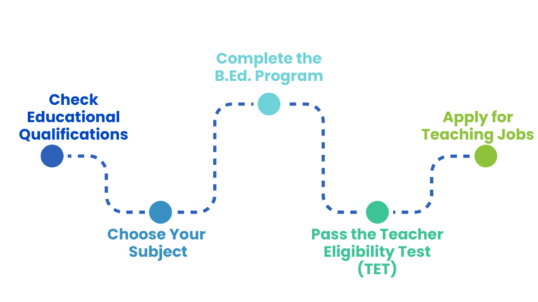 How to Become a Teacher? - Educators Guild of India